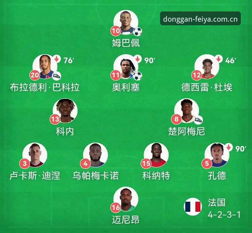 世界杯法国3-0伊拉克赛后，德尚透露阵容调整最新动态